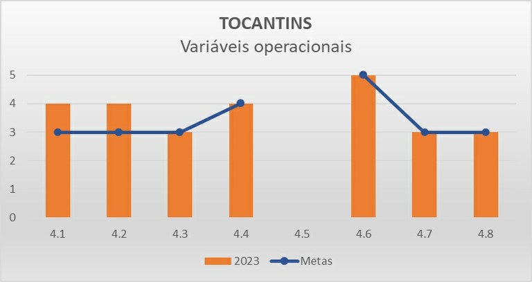 Variáveis operacionais TO - Progestão 3