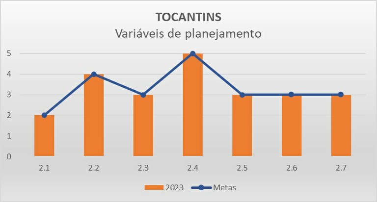 Variáveis planejamento TO - Progestão 3