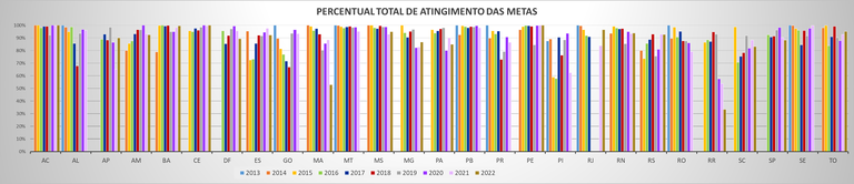 % atingimento das metas até 2022