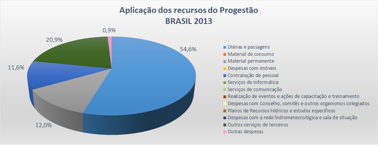 Aplicação Brasil 2013