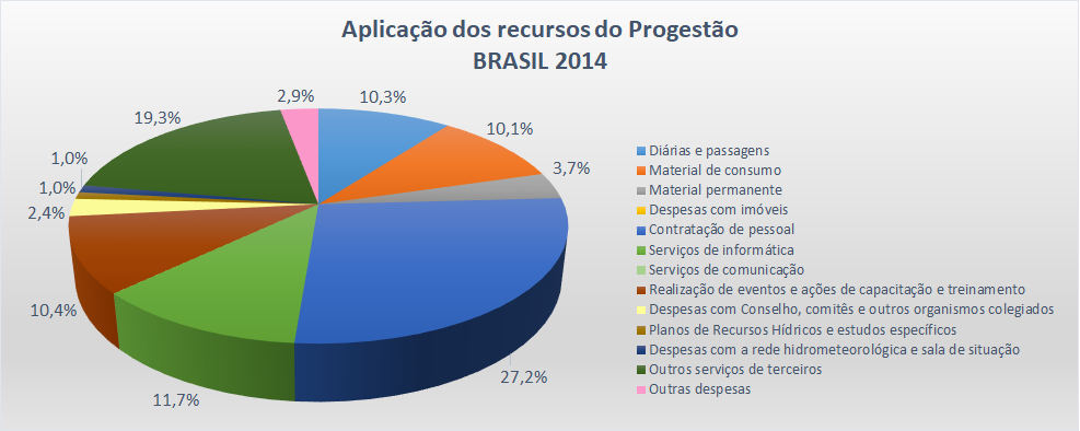 Aplicação Brasil 2014