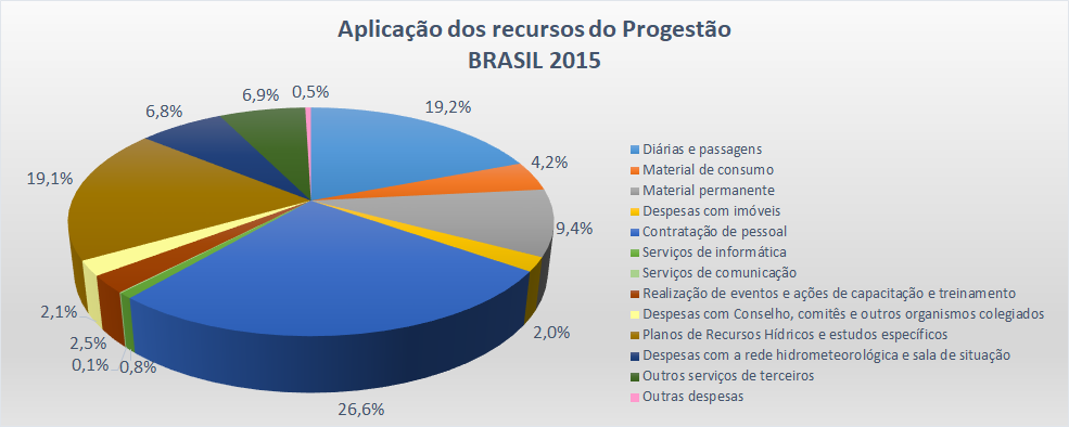 Aplicação Brasil 2015
