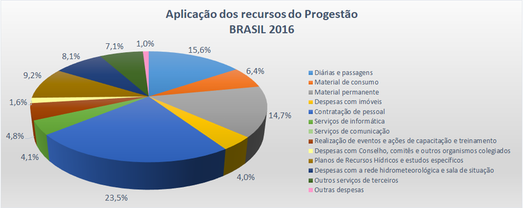 Aplicação Brasil 2016