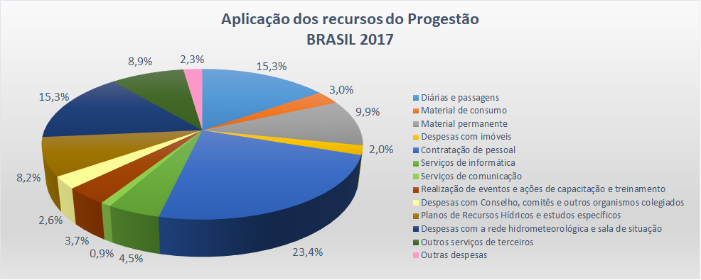 Aplicação Brasil 2017