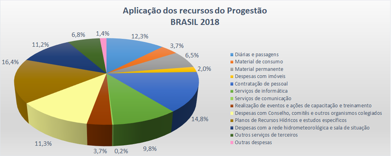 Aplicação Brasil 2018