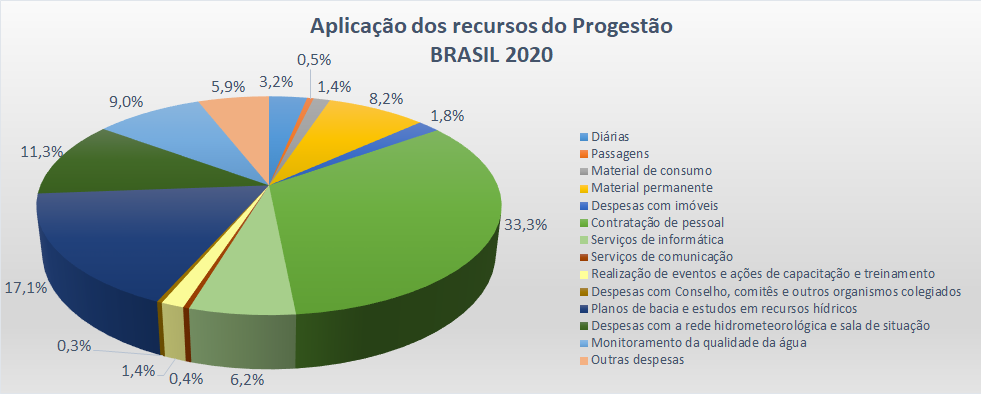 Aplicação Brasil 2020