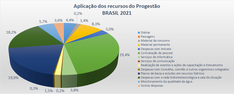 Aplicação Brasil 2021