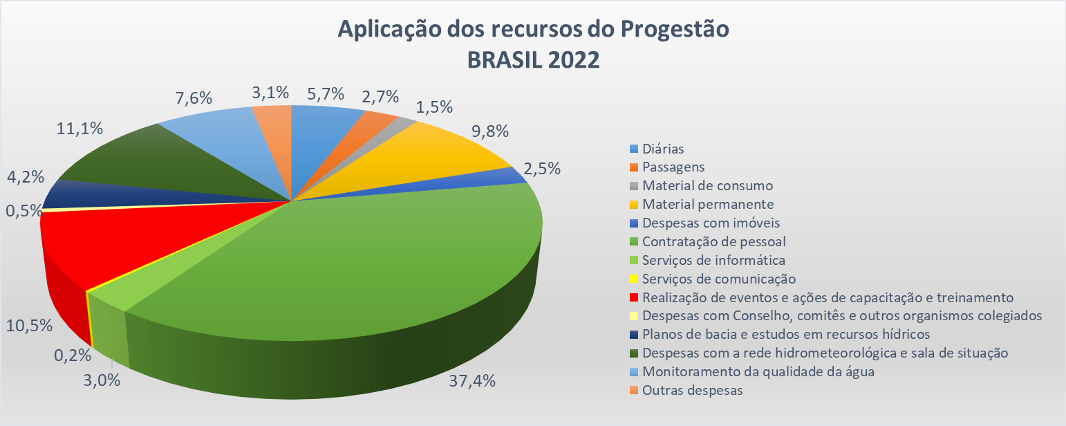 Aplicação Brasil 2022
