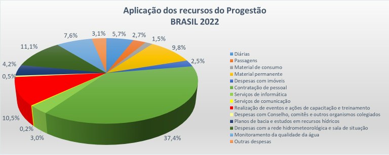 Aplicação Brasil 2013-2022