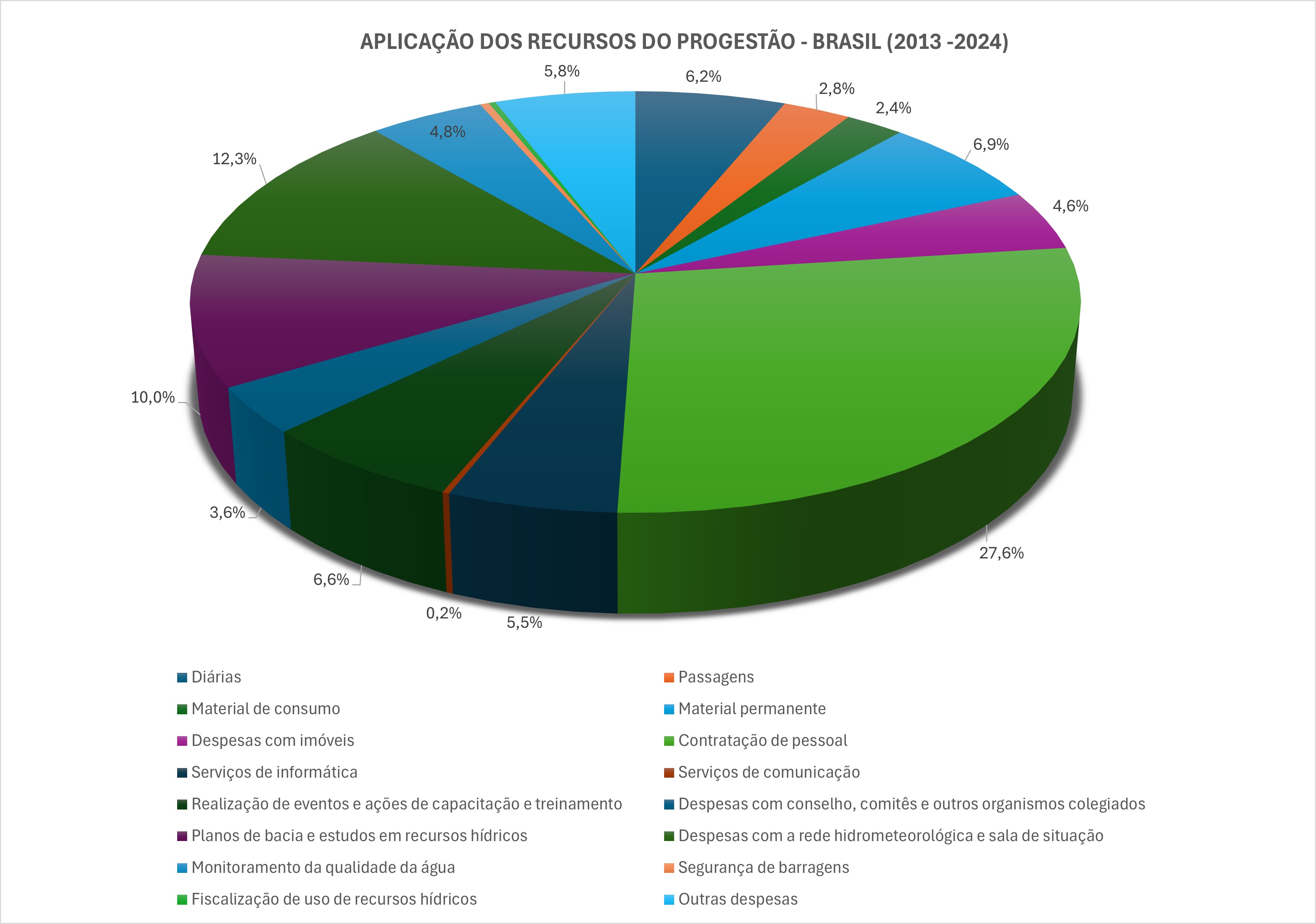 Aplicação Brasil até 2024