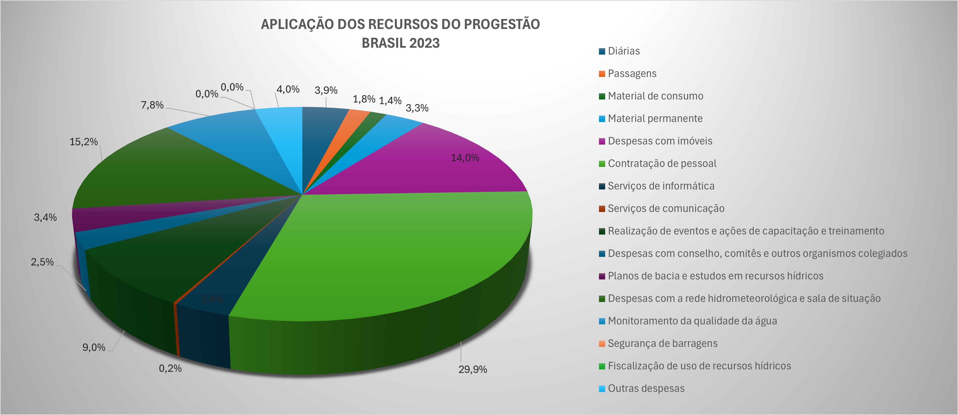 Aplicação Brasil 2023 Aplicação Brasil 2023