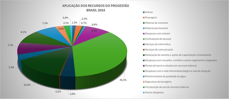 Aplicação Brasil 2024