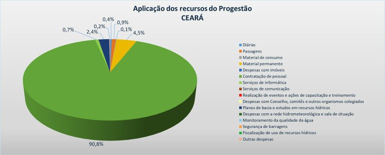 Gráfico aplicação 2023 CE