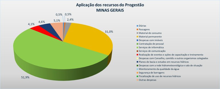 Gráfico aplicação 2023 MG