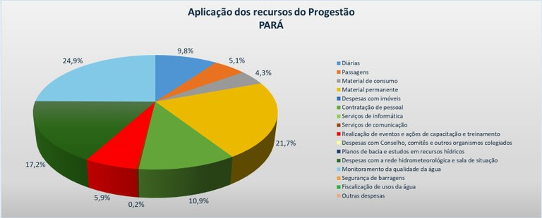 Gráfico aplicação 2023 PA