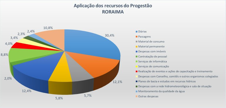 Gráfico aplicação 2023 RR