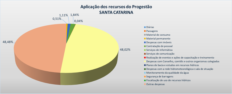 Gráfico aplicação 2023 SC