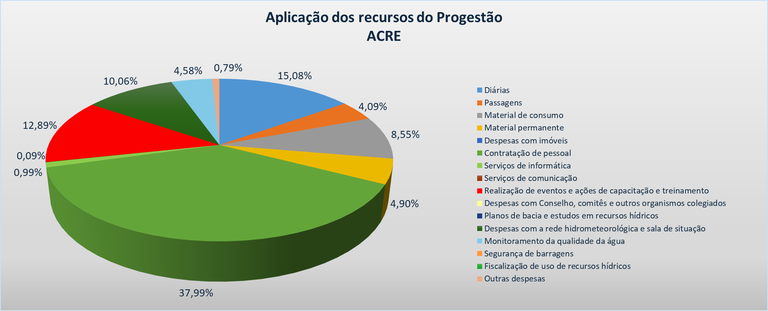 Gráfico aplicação AC