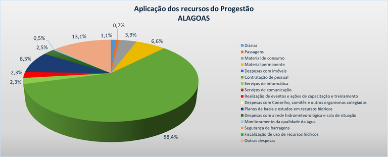 Gráfico aplicação AL