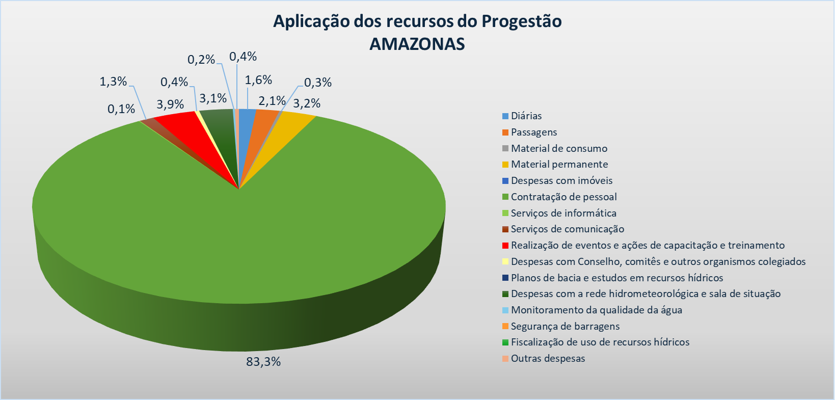 Gráfico aplicação AM