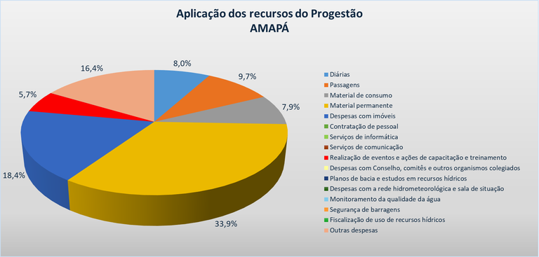 Gráfico aplicação AP