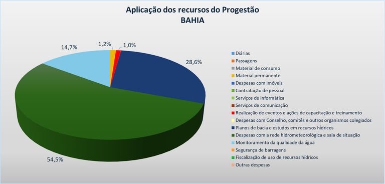 Gráfico aplicação BA