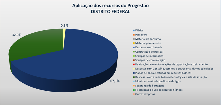 Gráfico aplicação DF