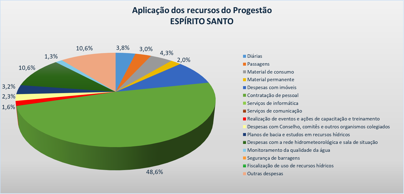 Gráfico aplicação ES