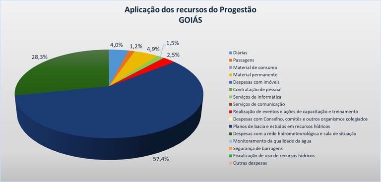 Gráfico aplicação GO