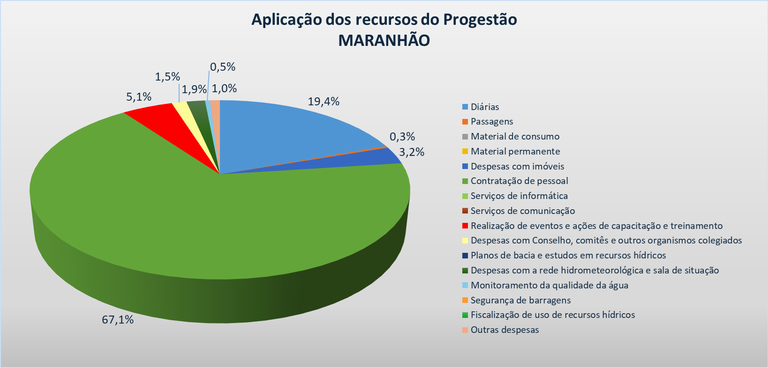 Gráfico aplicação MA