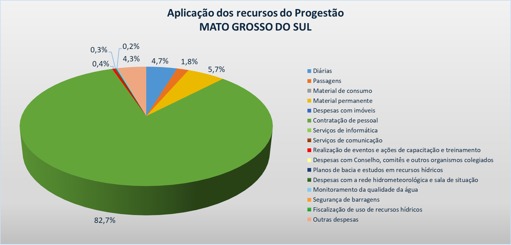 Gráfico aplicação MS