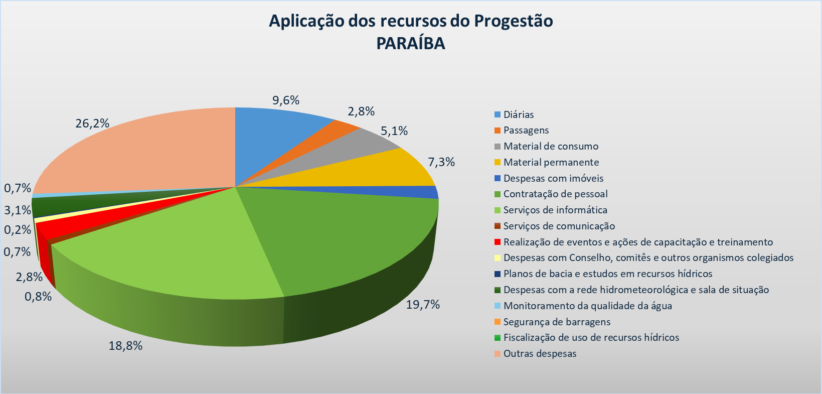 Gráfico aplicação PB