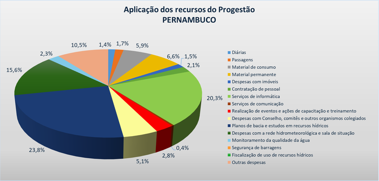 Gráfico aplicação PE