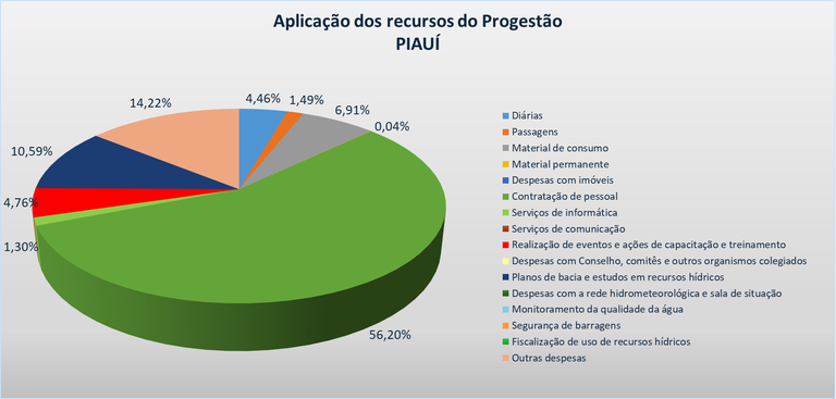 Gráfico aplicação PI