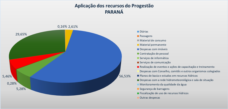 Gráfico aplicação PR