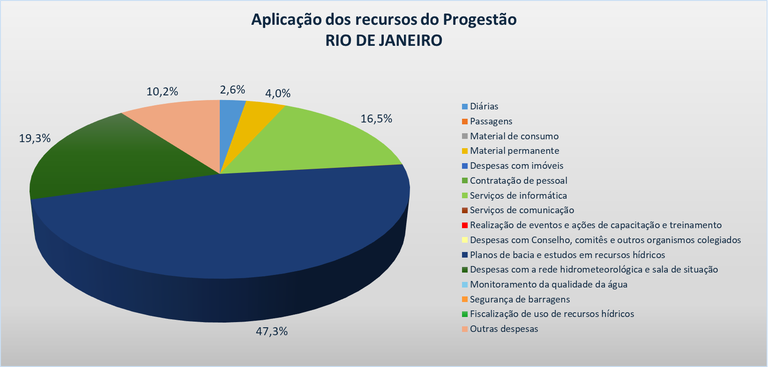 Gráfico aplicação RJ