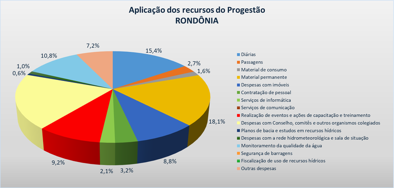 Gráfico aplicação RO