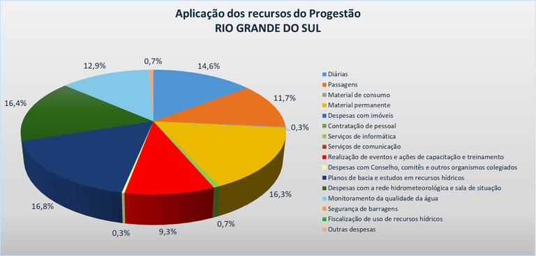 Gráfico aplicação RS