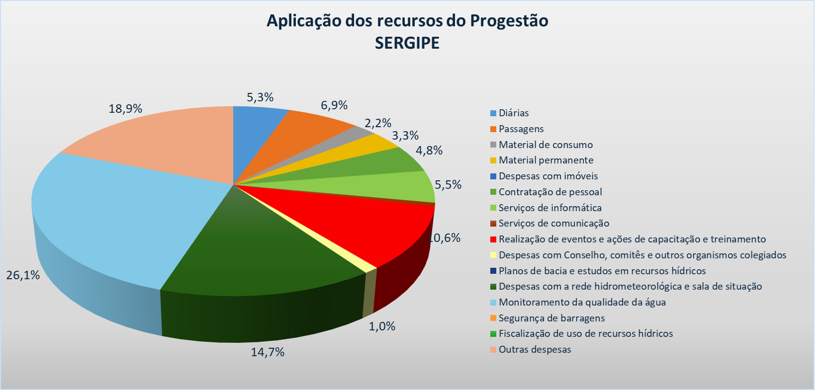 Gráfico aplicação SE