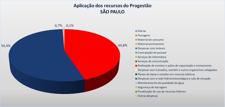 Gráfico aplicação SP