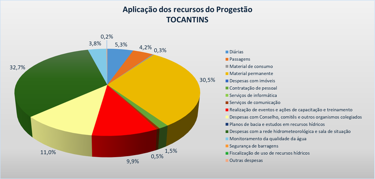 Gráfico aplicação TO