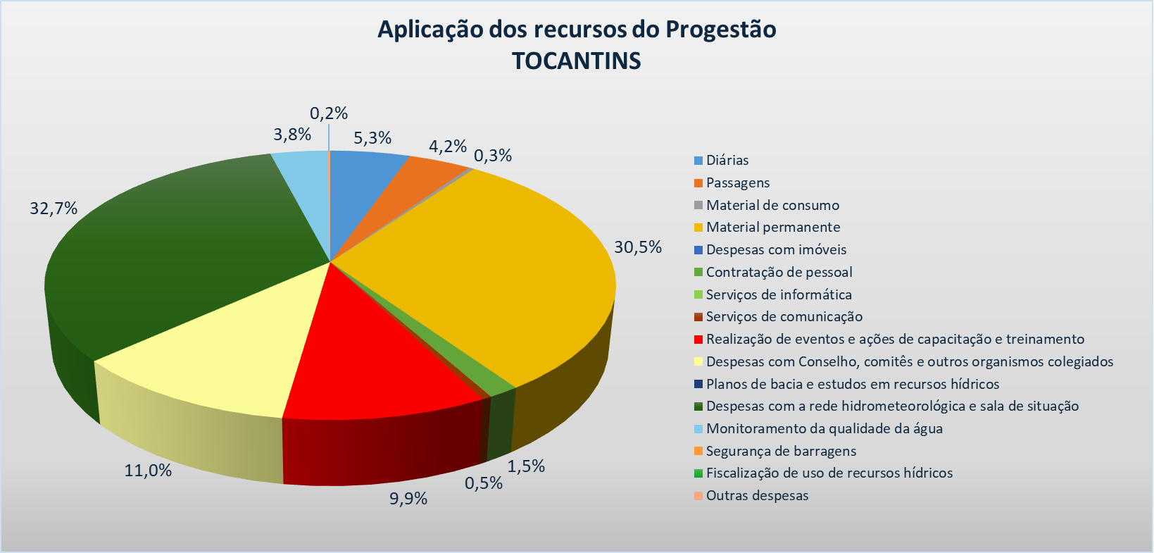 Gráfico aplicação TO