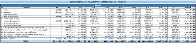 Tabela aplicação de recursos 2013-2022