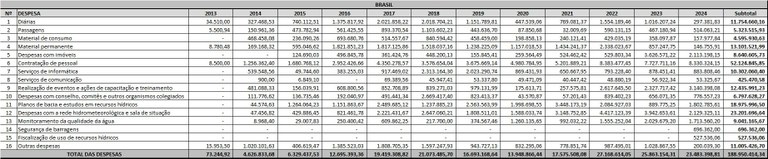 Tabela de aplicação por ano até 2024