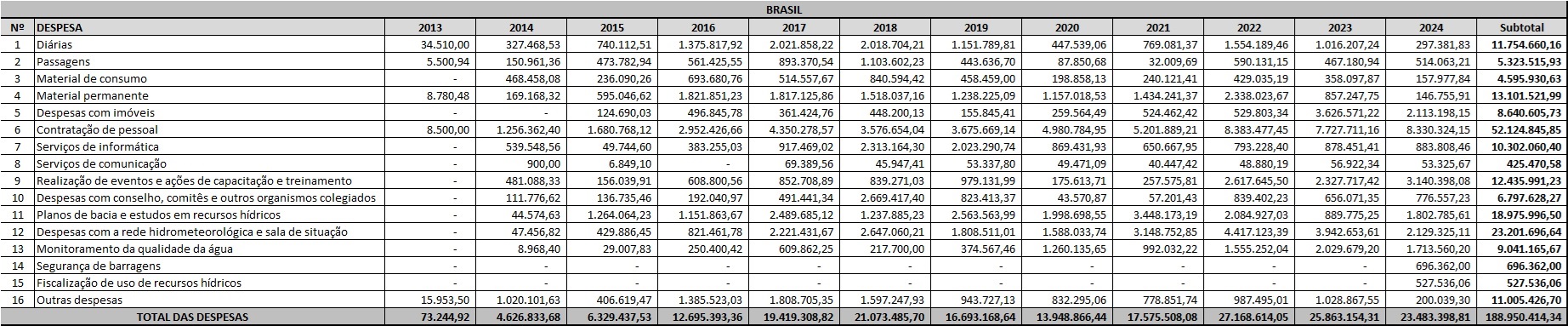 Tabela de aplicação por ano até 2024