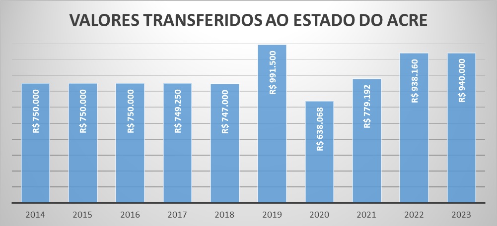 Repasse 2022 AC