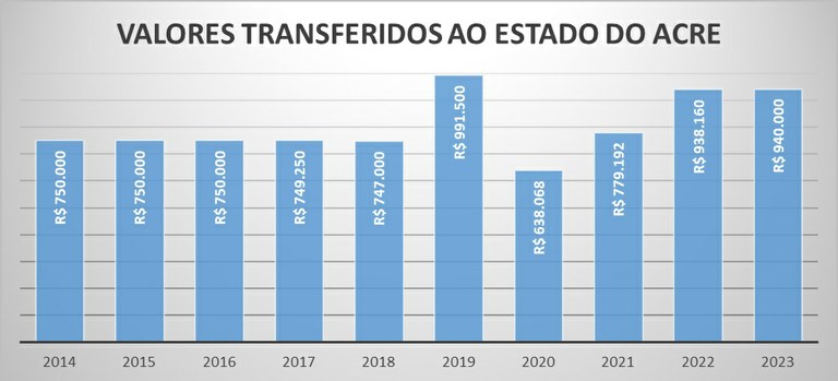 Repasse 2022 AC