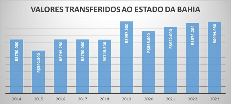 Repasse 2022 BA