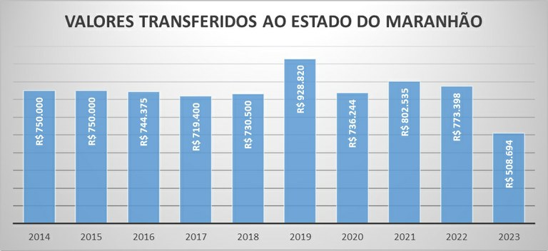 Repasse 2022 MA