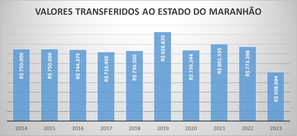 Repasse 2022 MA